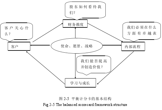 图 2-5 平衡计分卡的基本结构