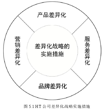 图 5.1 HT 公司差异化战略实施措施