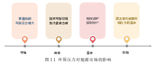 图 1.1 环保压力对能源市场的影响