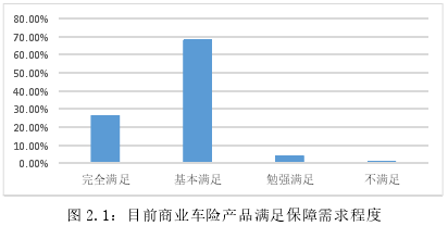 图 2.1：目前商业车险产品满足保障需求程度