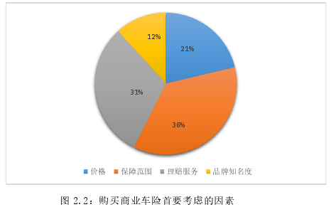 图 2.2：购买商业车险首要考虑的因素