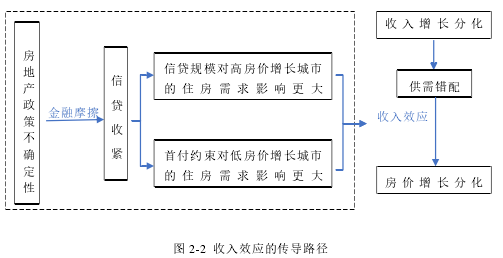 图 2-2 收入效应的传导路径