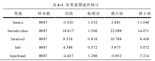 表 6-1 各变量描述性统计