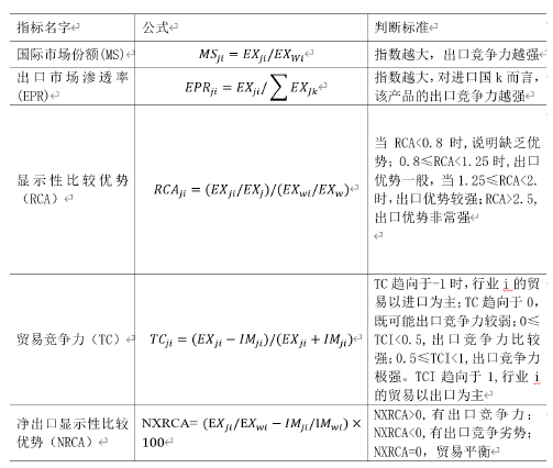 表 2-1 全值口径测算法主要指标