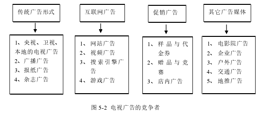 图 5-2 电视广告的竞争者