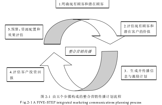 图 2-1 由五个步骤构成的整合营销传播计划流程