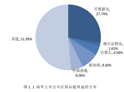 图 1.1 海外上市公司在国际避税地的分布