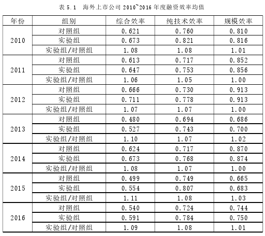 表 5.1 海外上市公司 2010~2016 年度融资效率均值