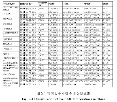 图 2-1 我国大中小微企业划型标准Fig. 2-1 Classification of the SME Corporations in China