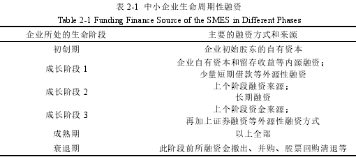 表 2-1 中小企业生命周期性融资