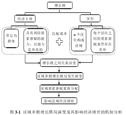 图 3-1 区域多极增长格局演变及其影响经济绩效的机制分析