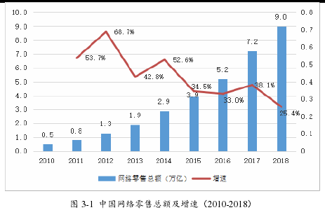 图 3-1 中国网络零售总额及增速（2010-2018）