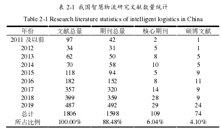 表 2-1 我国智慧物流研究文献数量统计