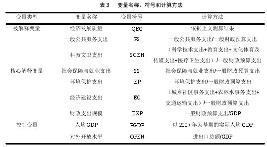 表 3 变量名称、符号和计算方法