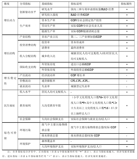 表 1 经济发展质量综合评价指标体系