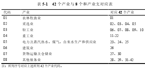 表 5-1 42 个产业与 8 个和产业支对应表