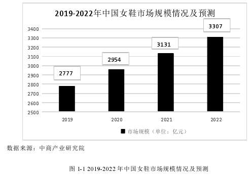 图 1-1 2019-2022 年中国女鞋市场规模情况及预测