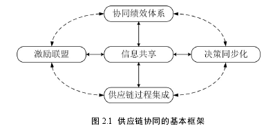 图 2.1 供应链协同的基本框架