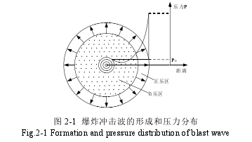 图 2-1 爆炸冲击波的形成和压力分布