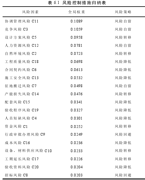 表 6.1 风险控制措施归纳表