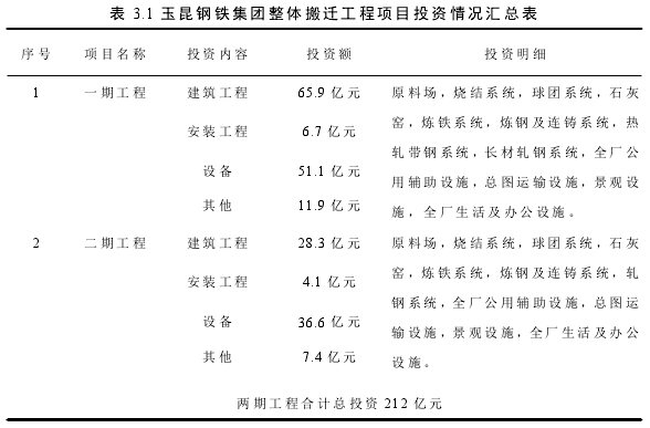 表 3.1 玉昆钢铁集团整体搬迁工程项目投资情况汇总表