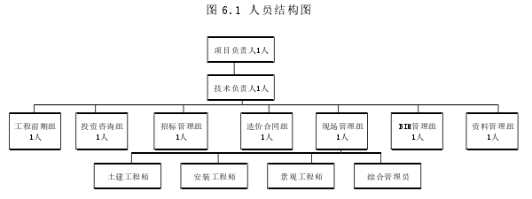 图 6.1 人员结构图