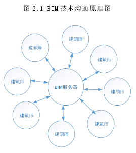 图 2.1 BIM 技术沟通原理图