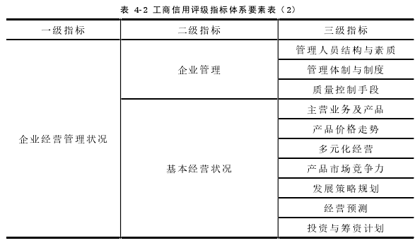 表 4-2 工商信用评级指标体系要素表（2）