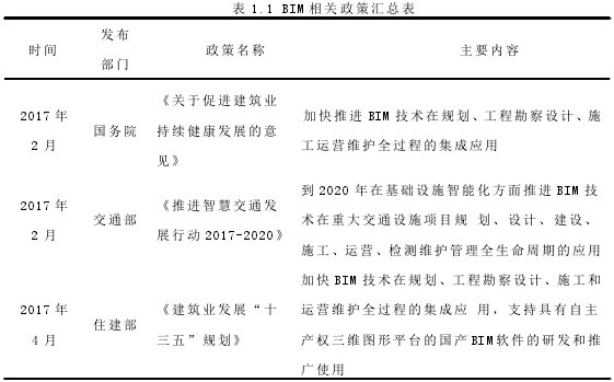 表 1.1 BIM 相关政策汇总表