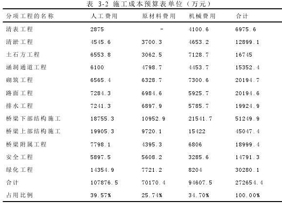 表 3-2 施工成本预算表单位（万元）