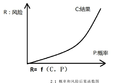 2.1 概率和风险后果函数图