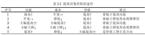 表 2-1 提高对象价值的途径