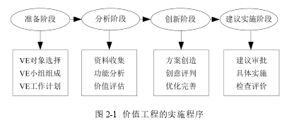 图 2-1 价值工程的实施程序