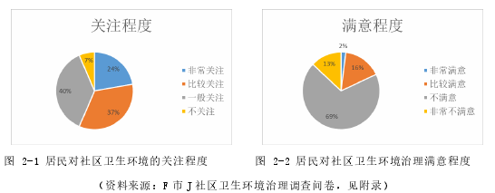 图 2-1 居民对社区卫生环境的关注程度 图 2-2 居民对社区卫生环境治理满意程度