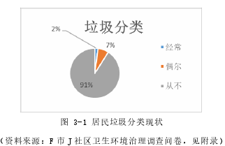 图 3-1 居民垃圾分类现状