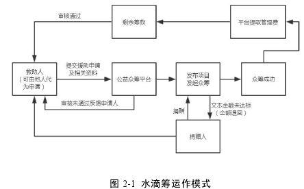 图 2-1 水滴筹运作模式