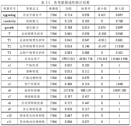 表 5.1 各变量描述性统计结果