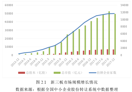 图 2.1 新三板市场规模增长情况