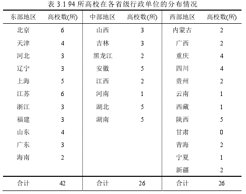 表 3.1 94 所高校在各省级行政单位的分布情况