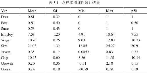 表 5.1 总样本描述性统计结果