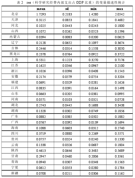 表 2 res（科学研究经费内部支出占 GDP 比重）的变量描述性统计