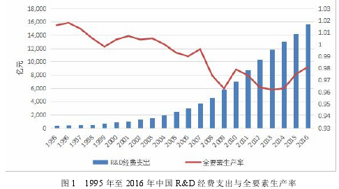 图 1 1995 年至 2016 年中国 R&D 经费支出与全要素生产率