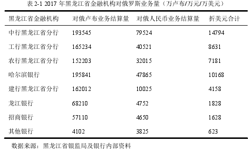 表 2-1 2017 年黑龙江省金融机构对俄罗斯业务量（万卢布/万元/万美元）