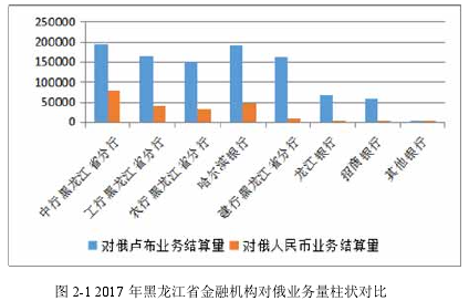 图 2-1 2017 年黑龙江省金融机构对俄业务量柱状对比