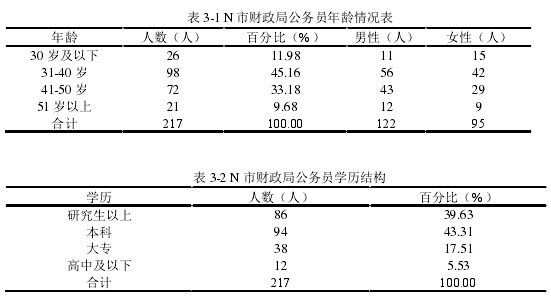 表 3-1 N 市财政局公务员年龄情况表