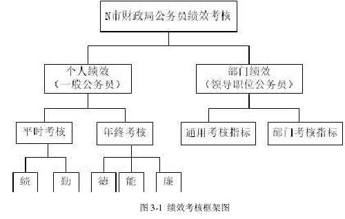 图 3-1 绩效考核框架图