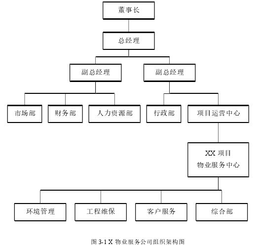 图 3-1 X 物业服务公司组织架构图