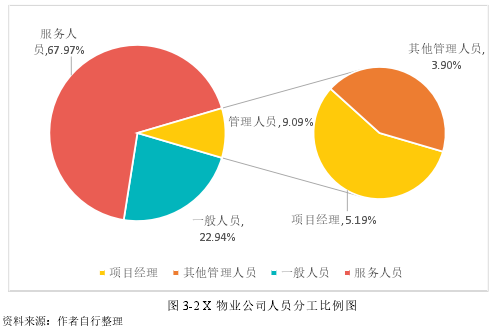 图 3-2 X 物业公司人员分工比例图资料来源：作者自行整理