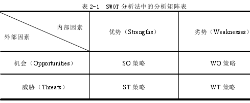 表 2-1 SWOT 分析法中的分析矩阵表