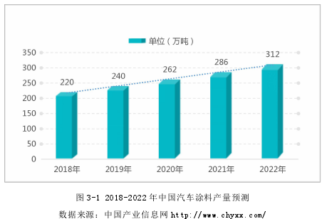 图 3-1 2018-2022 年中国汽车涂料产量预测